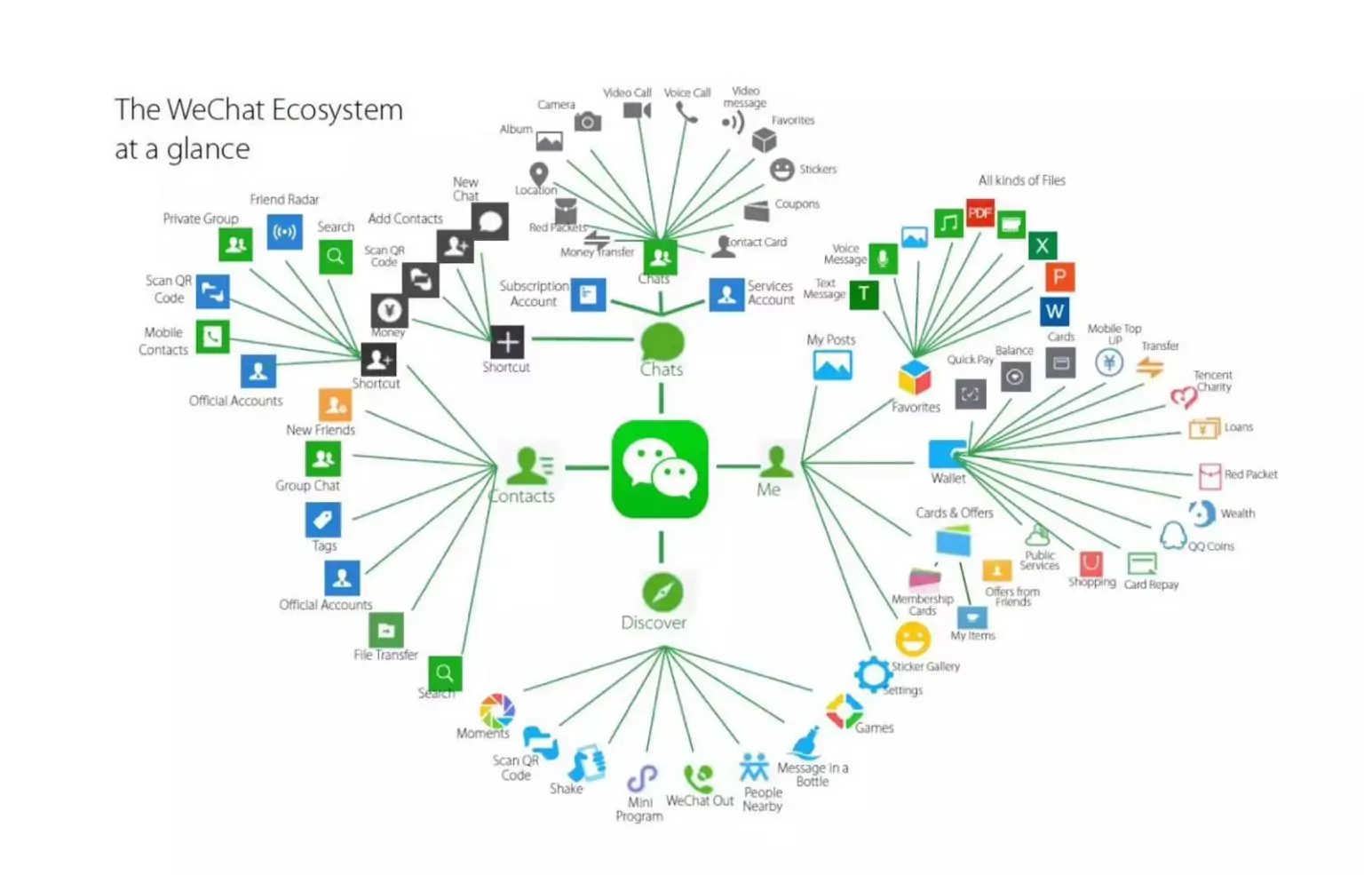 main abilities and functions on wechat 2021