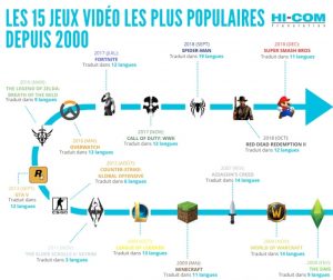 les 15 jeux les plus populaires