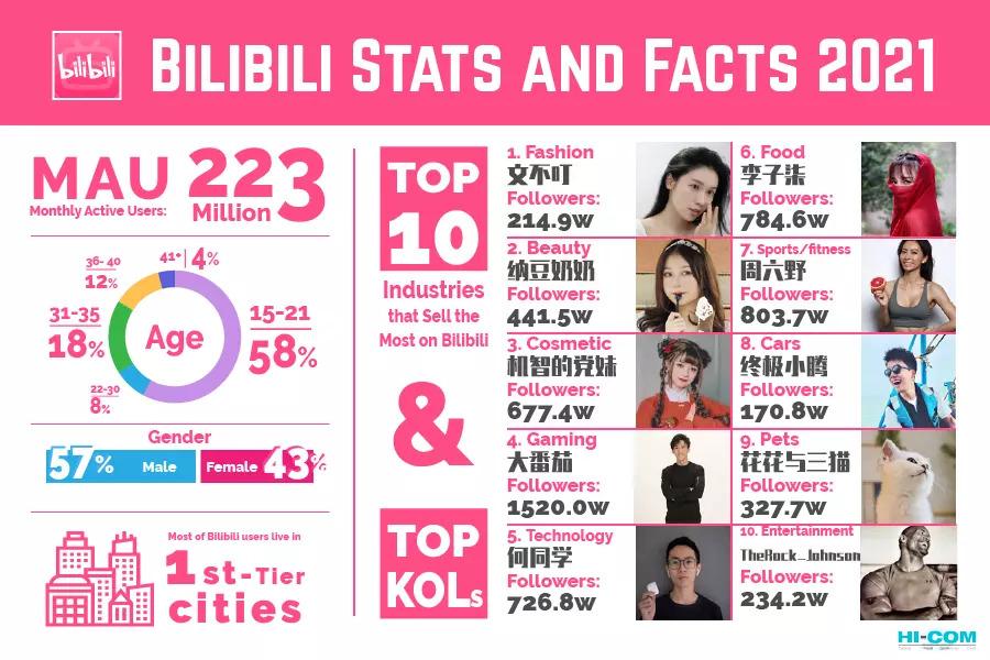 facts about bilibili for marketing 2021 