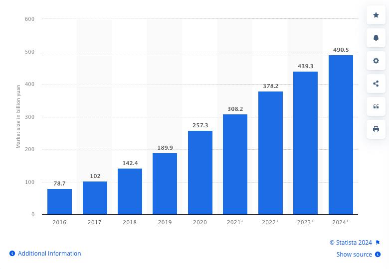 marché de l'éducation en ligne en Chine-statista Marché de l'éducation en ligne en Chine, Statista