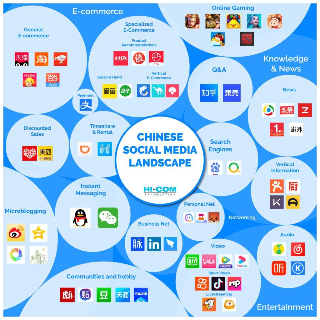 Chinese social media
