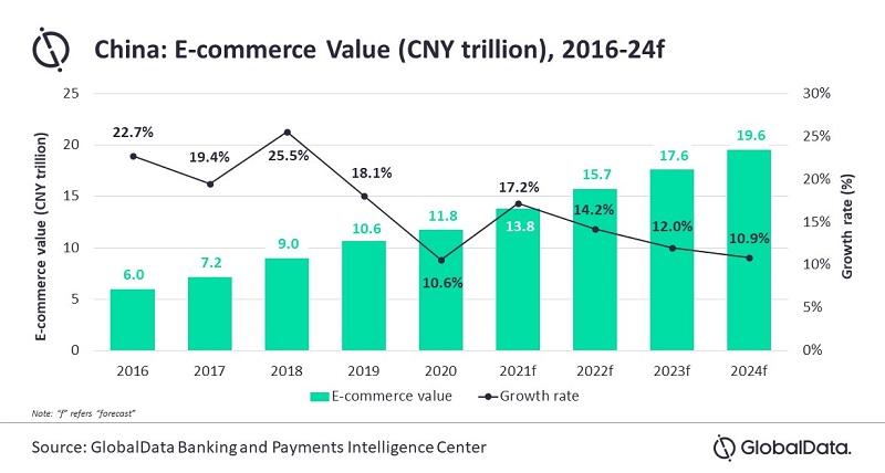 GlobalData’s E-Commerce Analytics, e-commerce sales in China