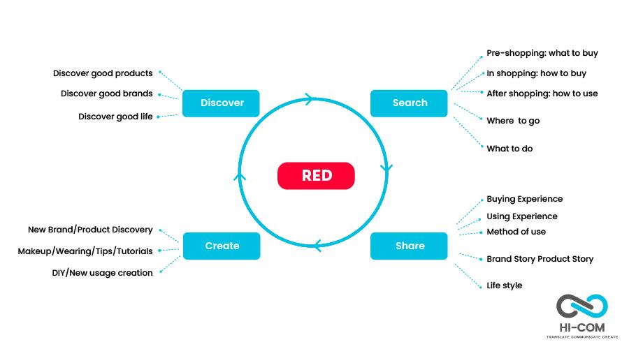 Xiaohongshu red user trends data Hicom 4