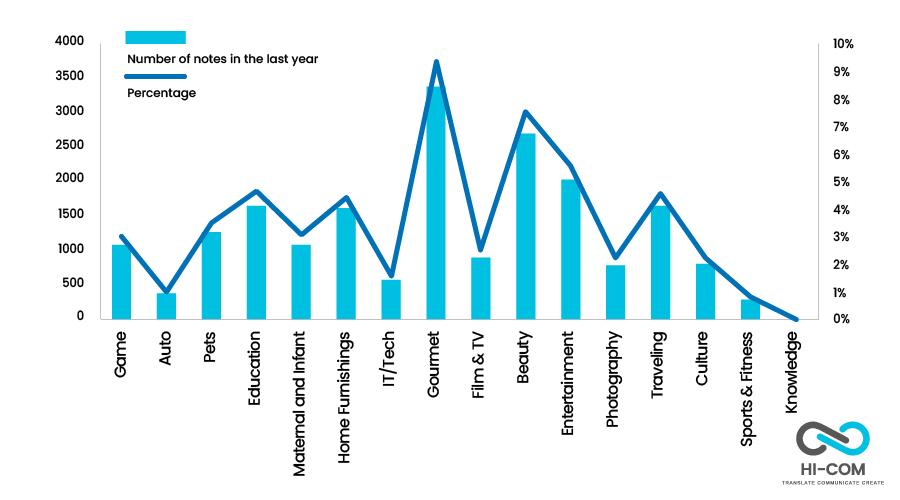 Xiaohongshu red user trends data Hicom 5