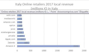 italie revenues