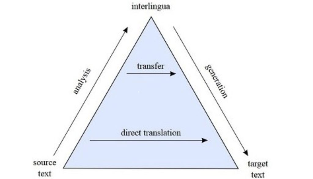 MACHINE TRANSLATION