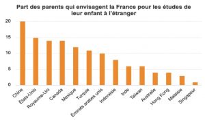 graphe étudiants chinois