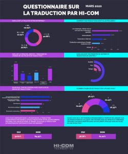 questionnaire HI-COM réponse