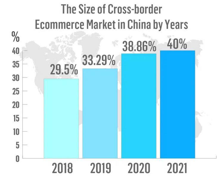 the size of chinese cross border ecommerce sharing