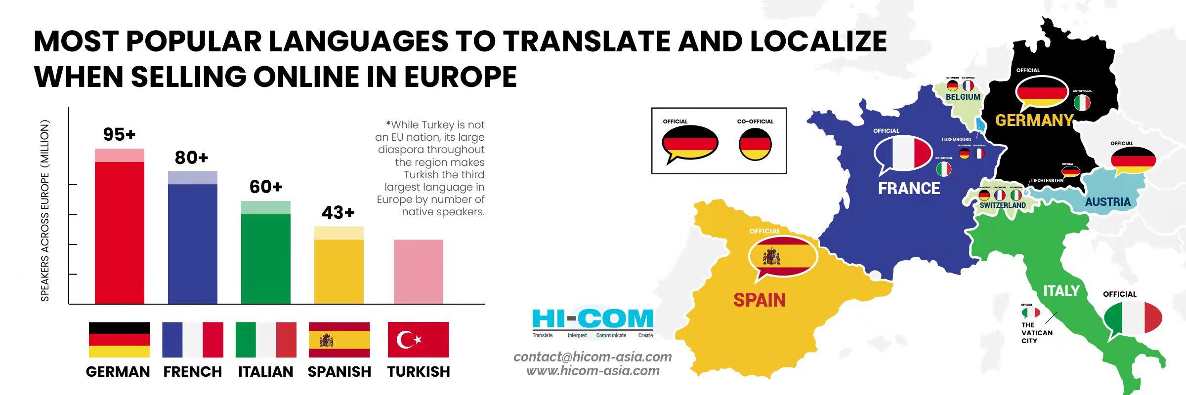 top languages in europe ecommerce market