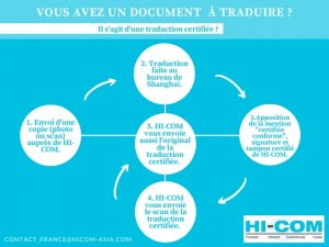 traduction certifiée étapes