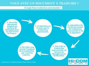 traduction assermentée étapes