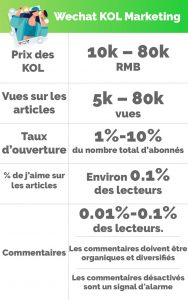Associez-vous à un wechat influenceur