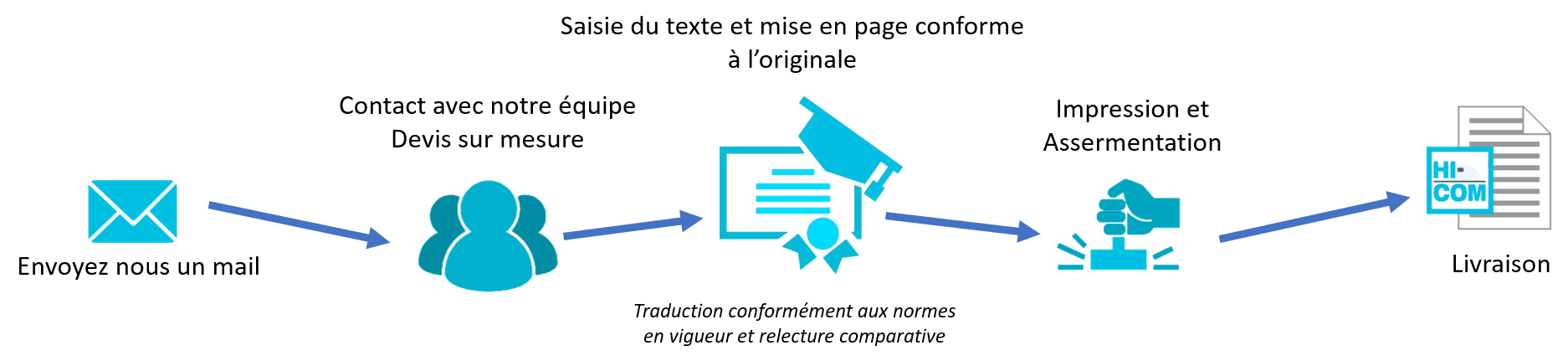 diplome-min Traduction assermentée de diplôme
