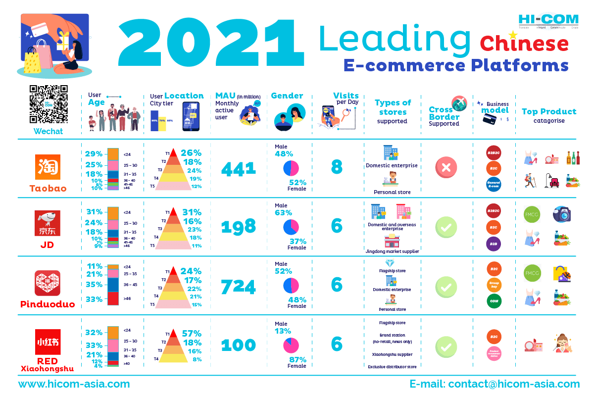 e-commerce en Chine en 2022
