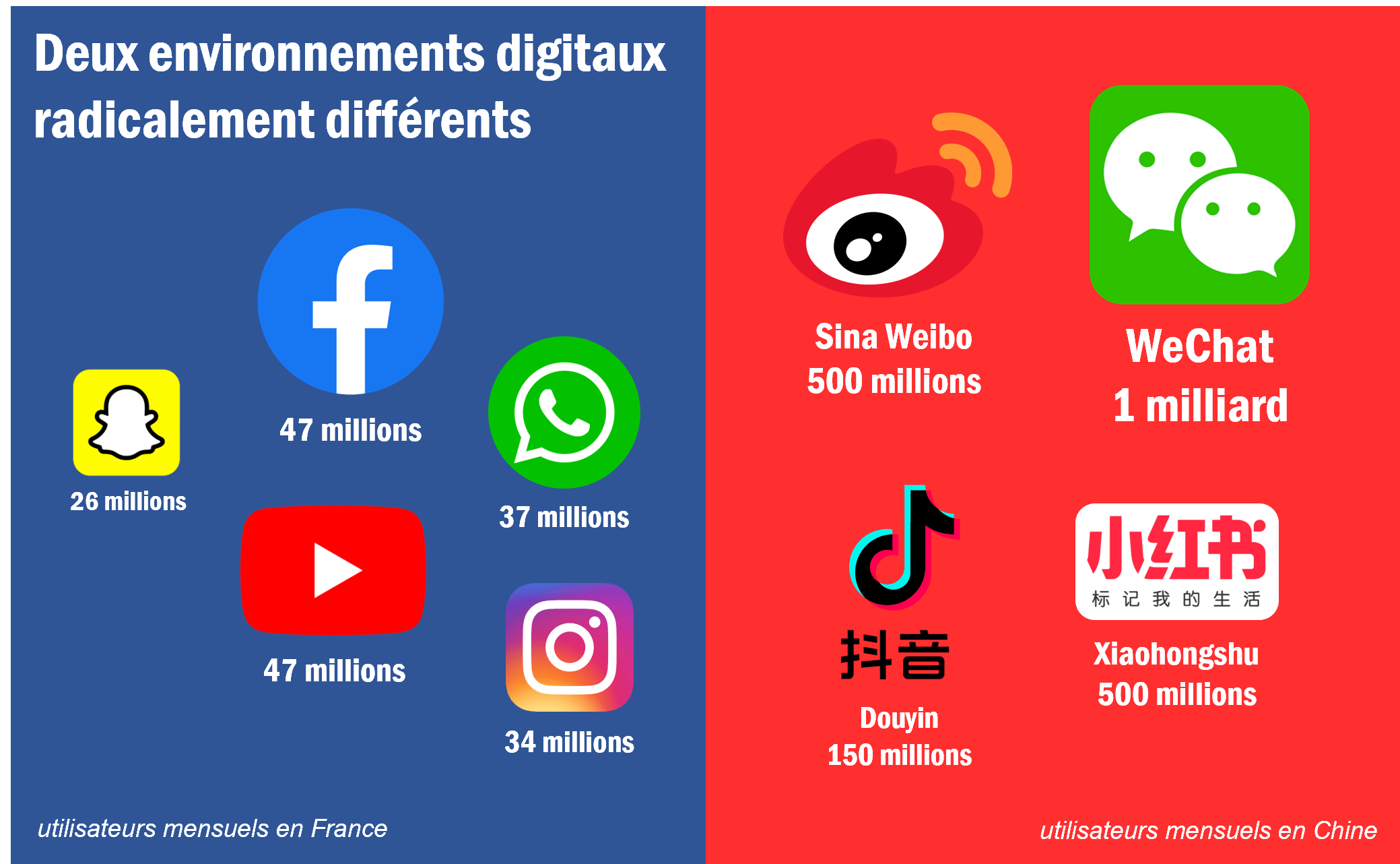 Création de contenu digital