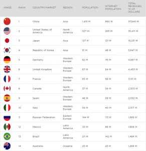 Top 14 countries in order of gaming revenue