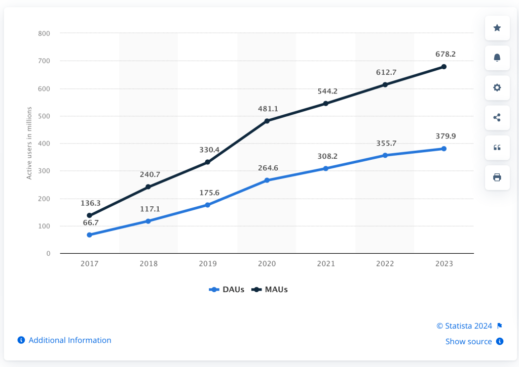 Number of daily and monthly active users of Kuaishou from 2017 to 2023 Livestream sales