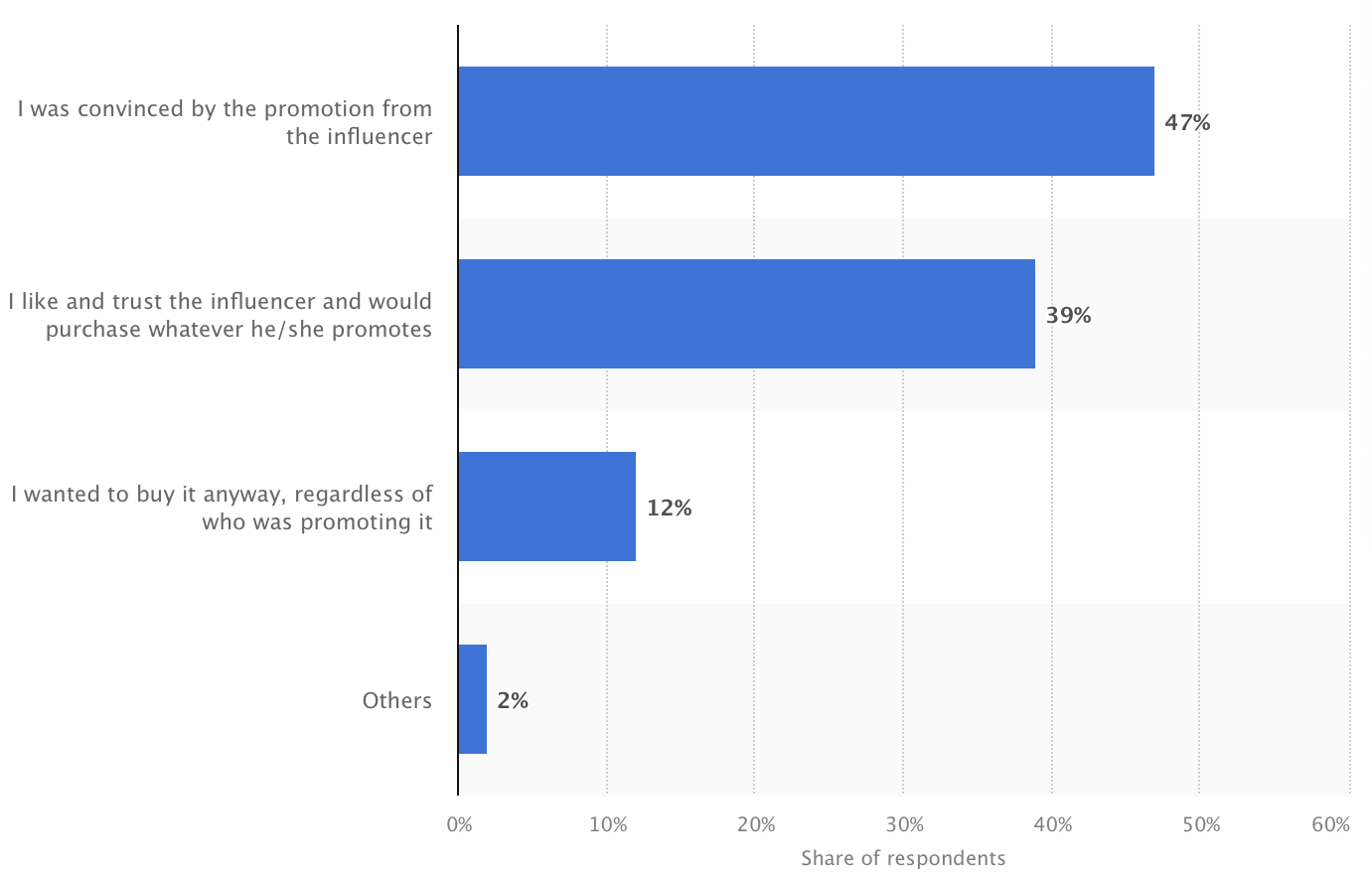 Major reasons for purchasing a product endorsed by influencers in China as of May 2023 - Statista