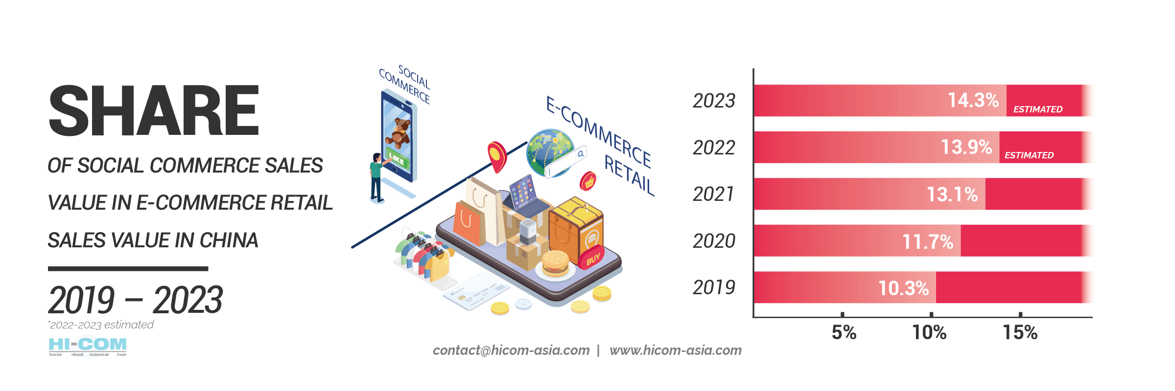 social ecommerce share in china from 2019 to 2023