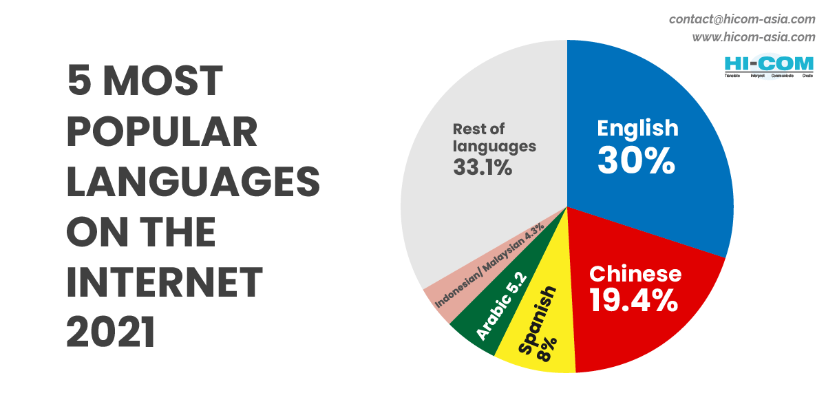 most popular languages on internet