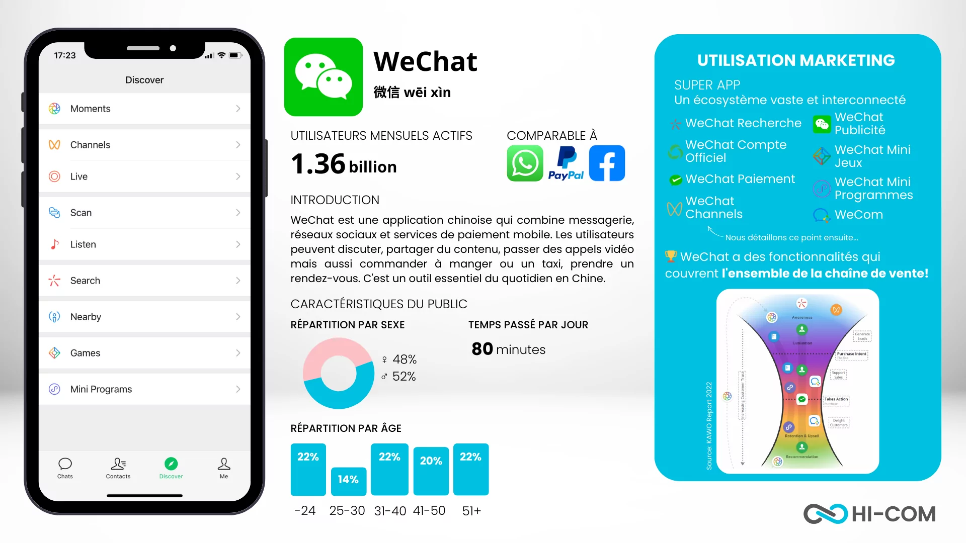 Statistiques WeChat 