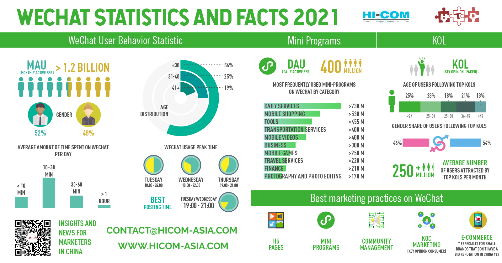wechat marketing statistic 2021
