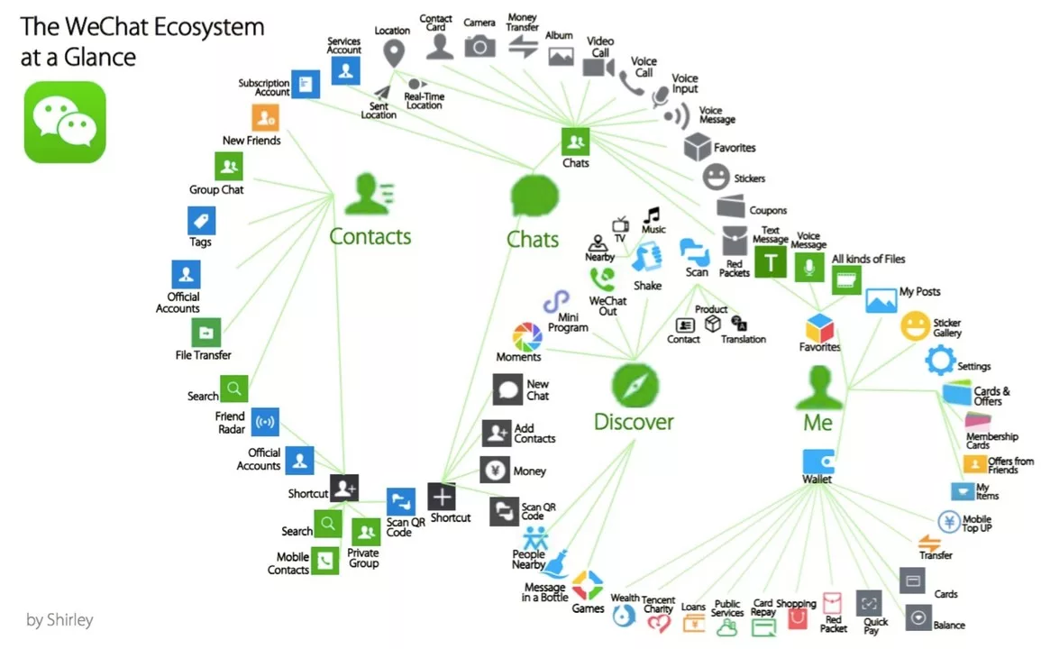 WeChat Ecosystem