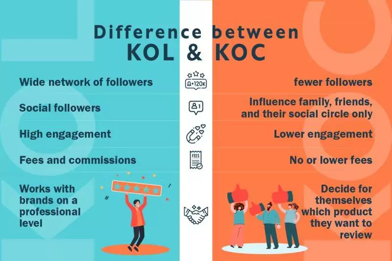 difference between KOL and KOC
