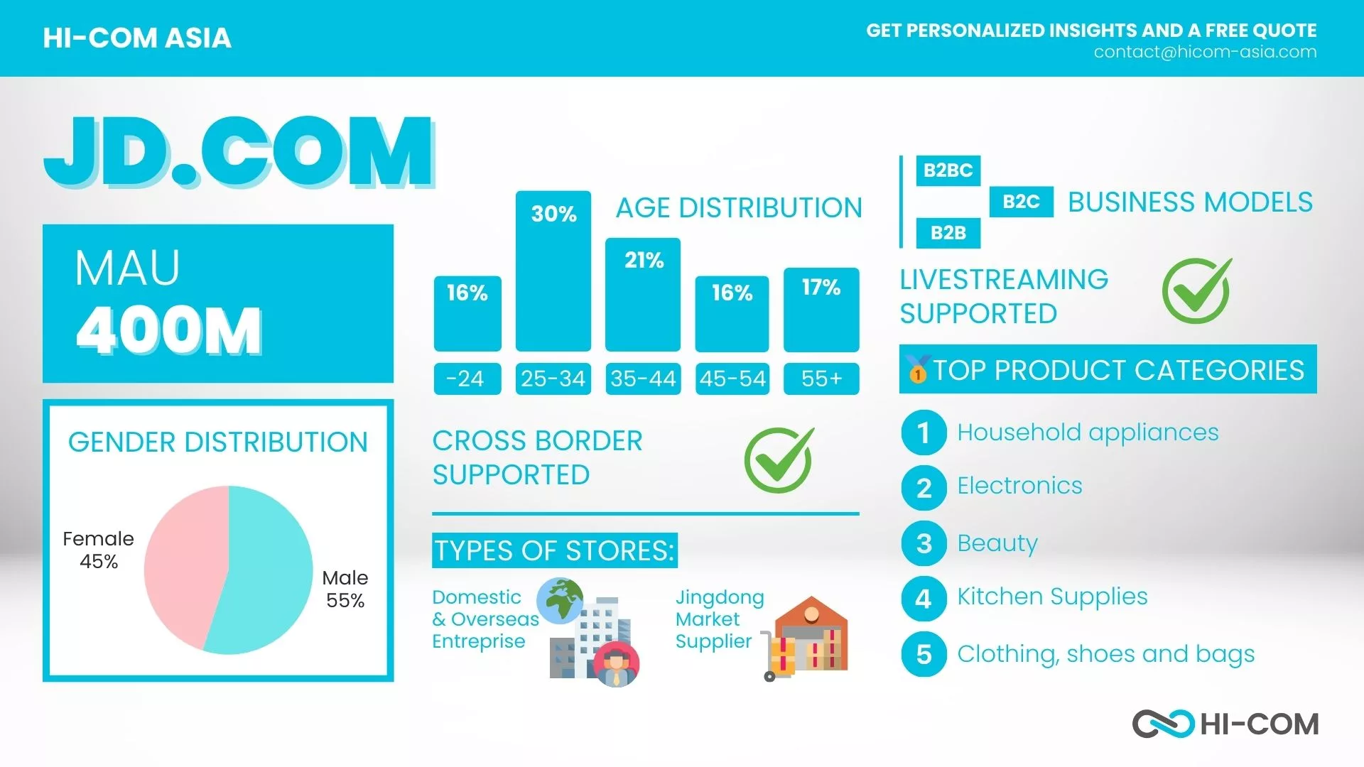 JD.com Statistics 2024