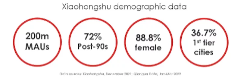 Audience and usage of xiaohongshu