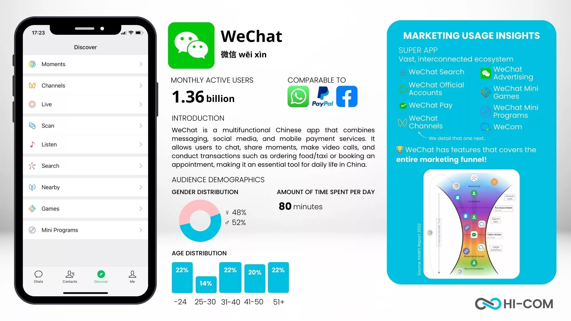 Wechat Statistics 2024